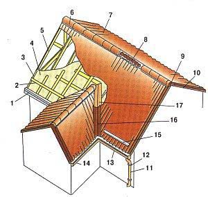 Вентиляция шатровой крыши из металлочерепицы